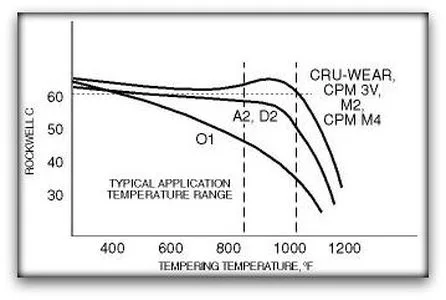 Chart showing tool steel hardness as a function of tempering temperature for common tool steels