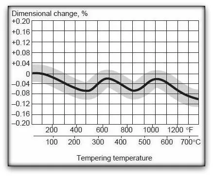 Chart showing tool steel size change as a function of tempering temperature